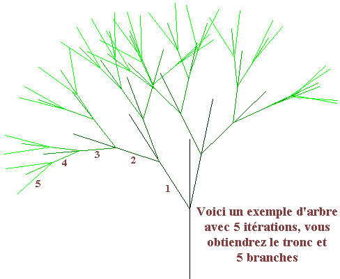 explication Iteration